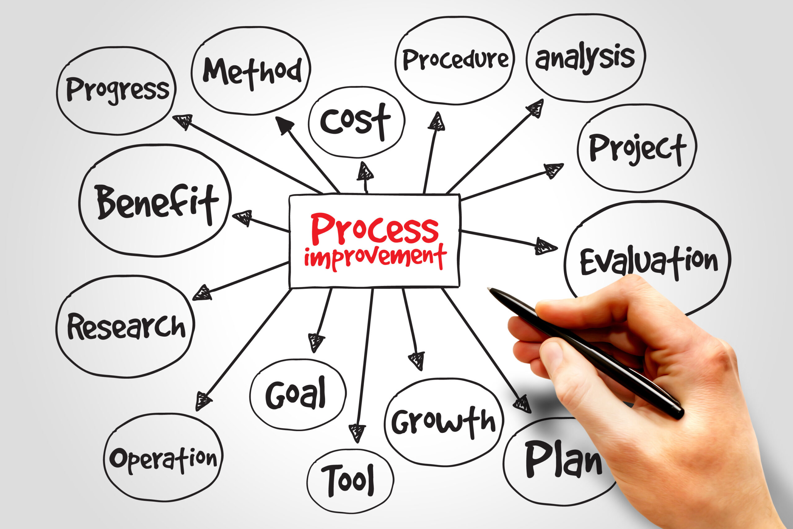 Process Improvement